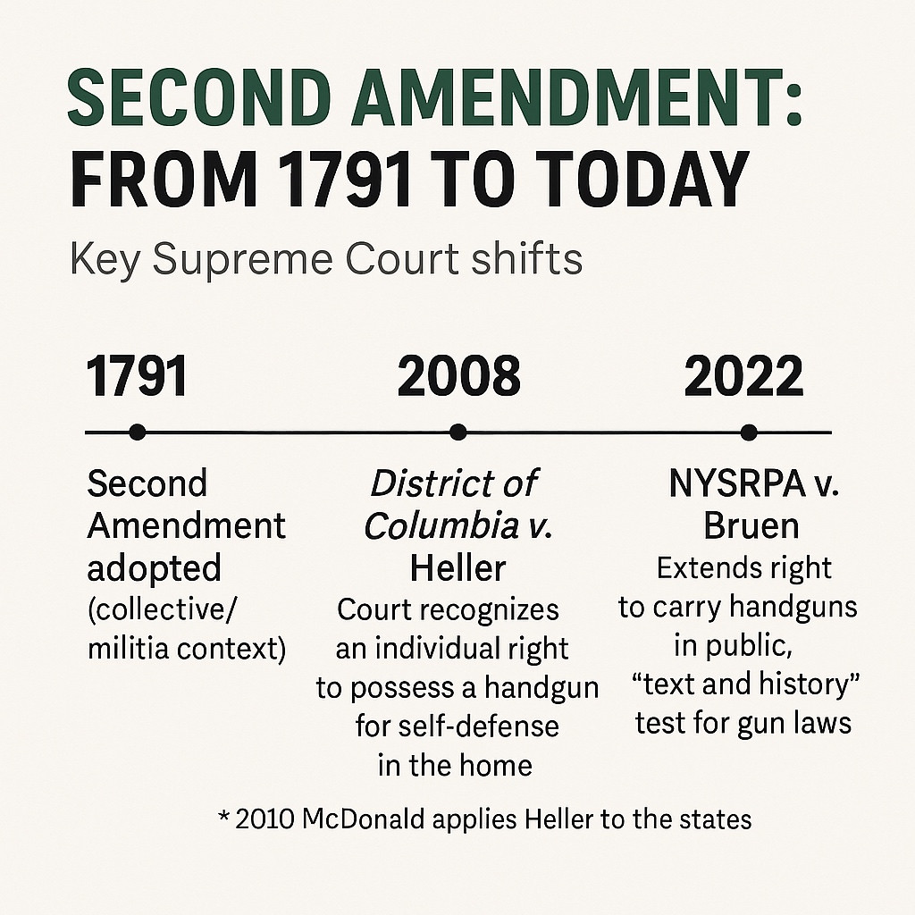 USA's Second Amendment key Supreme Court shifts, 1791 adopted, 2008 Heller, 2022 Bruen