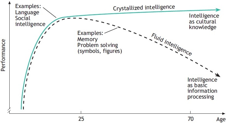 Baltes two-component model