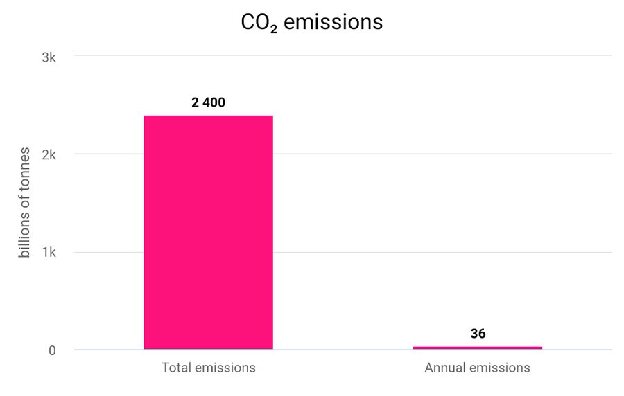 Historical vs. Annual Emissions of CO2 graph