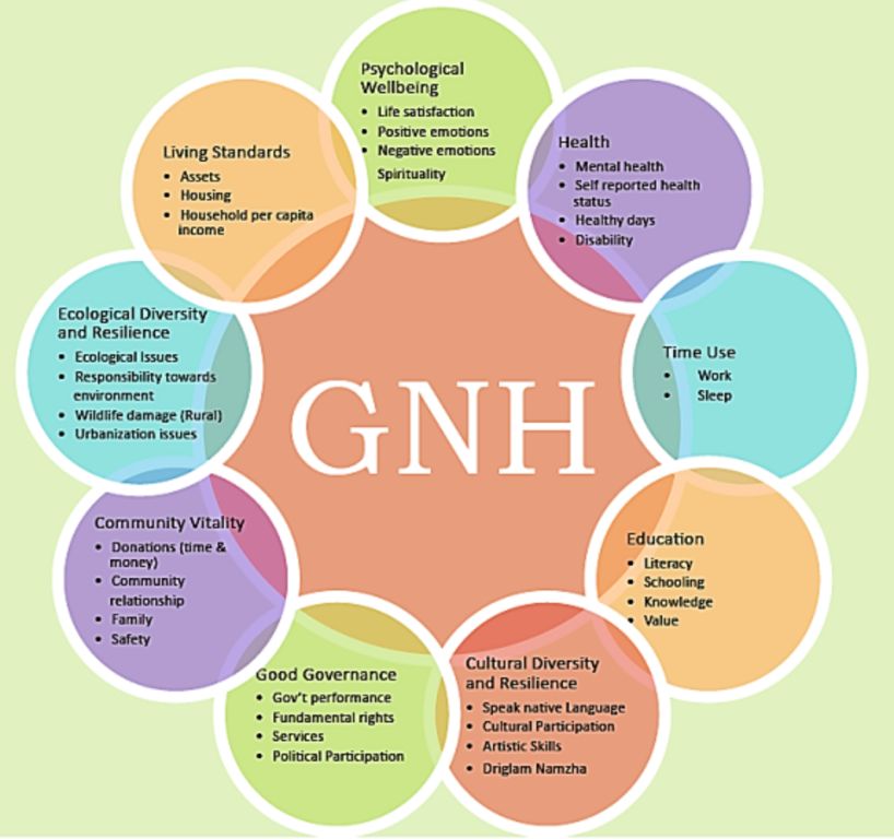 The 9 Domains of GNH diagram