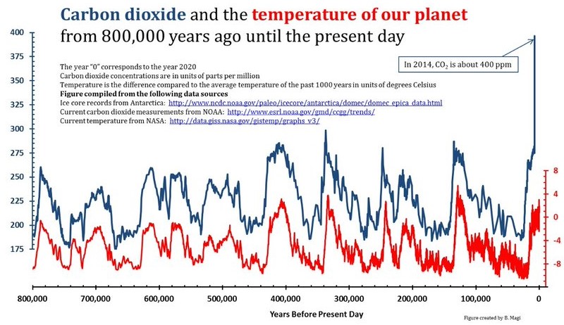 Graph of atmospheric CO2  and associated temperature fluctuations over the last 800,000 years; we have a huge spike in CO2 now and the associated temperature will be over +10C