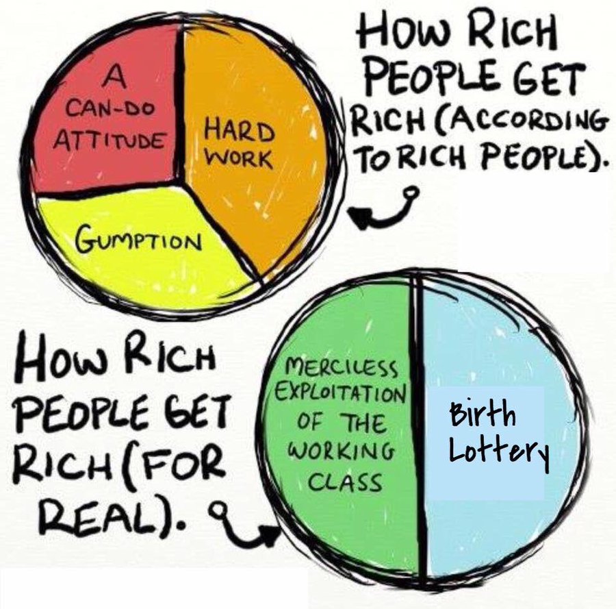 Two pie charts showing how rich people get rich. The first, according to the rich, has: hard work, gumption, and a can-do attitude. The second, for real has: birth lottery, merciless exploitation of the working class.