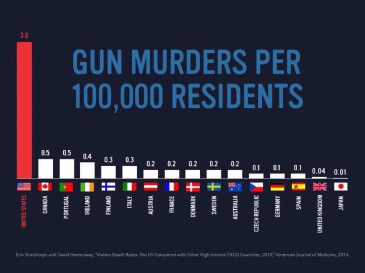 A graph showing gun murders per 100,000 residents of 16 countries. The USA is by far the highest with 3.6. The next highest are Canada and Portugal with 0.5. The lowest are UK with 0.04 and Japan with 0.01.