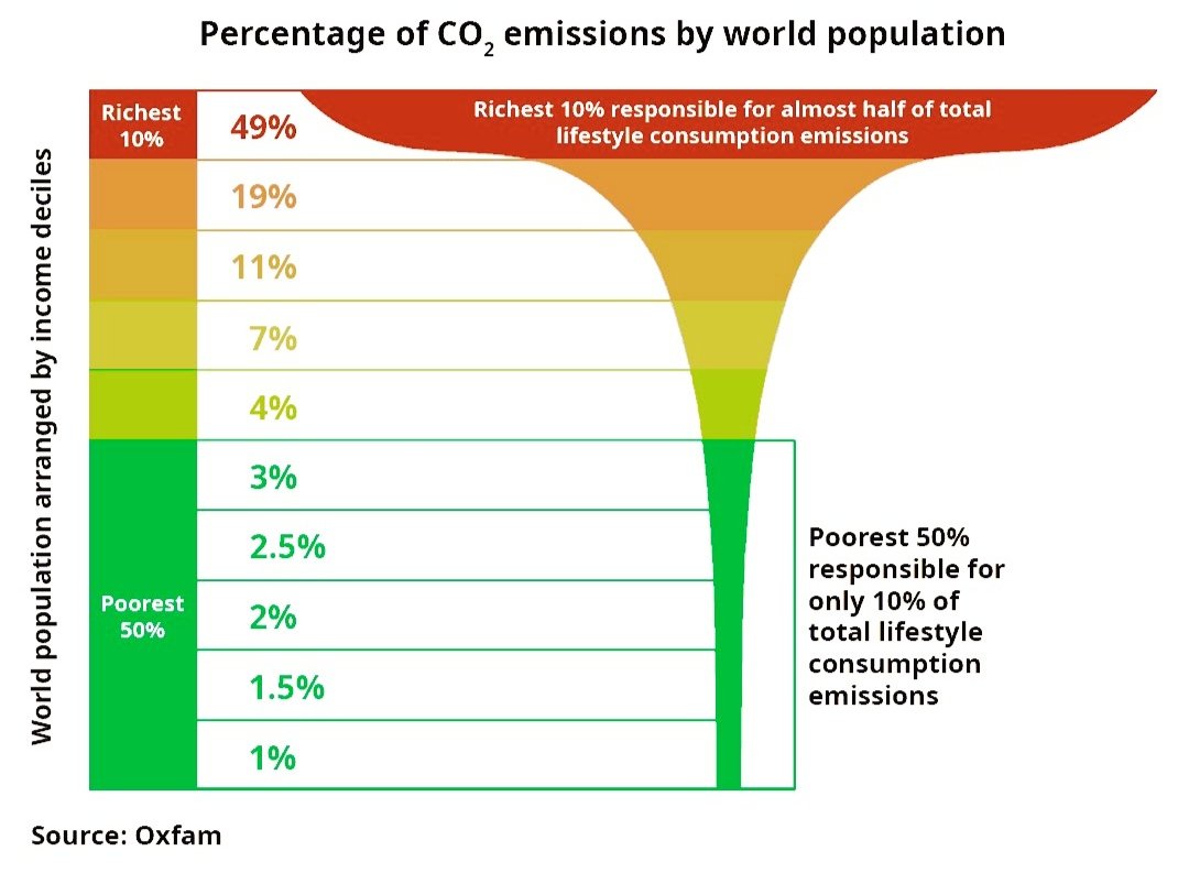 A graph showing how the world's richest 10% by income emit 49% of the world's CO2 emissions, whilst the poorest 50% by income only emit 10% of the world's CO2 emissions