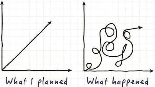 Life Plan graphs show life did not follow the initial plan