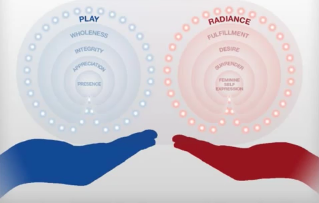 A graphic of two hands, each holding a ball of qualities. On the left is a blue male hand with: . On the right is a female red/pink hand with: .