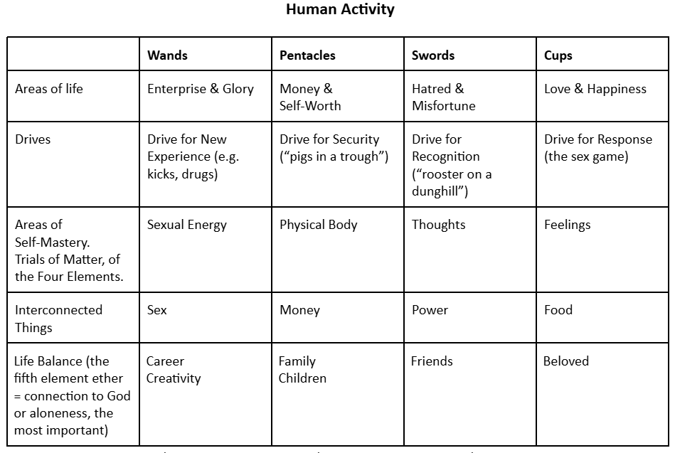 A table showing correspondences between the Minor Arcana suits and Human Activity