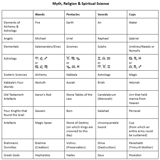 A table showing correspondences between the Minor Arcana suits and Myth, Religion & Spiritual Science