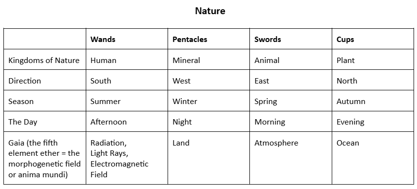 A table showing correspondences between the Minor Arcana suits and Nature