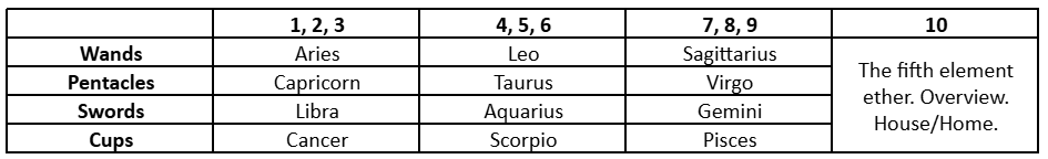 A table showing correspondences between the Minor Arcana suits and Astrology/Other