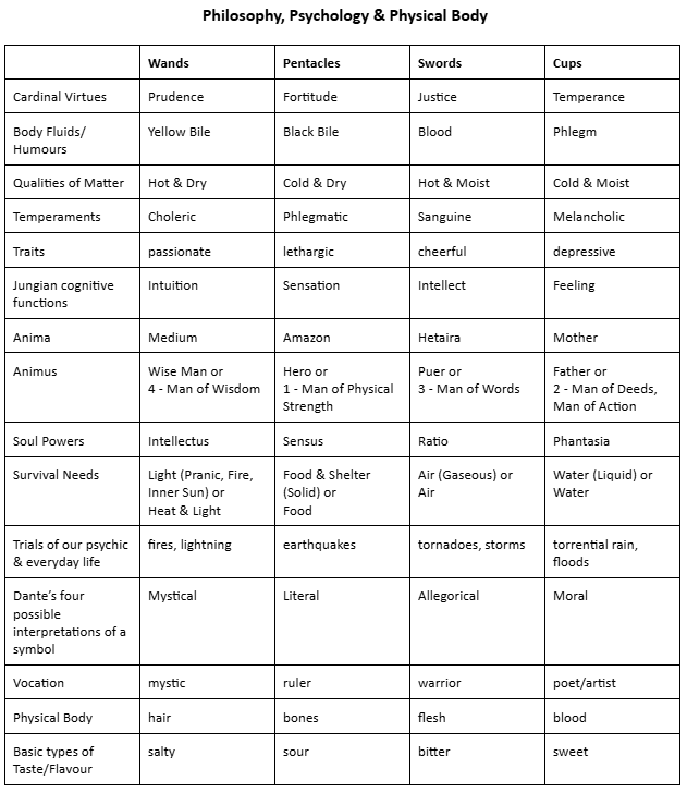 A table showing correspondences between the Minor Arcana suits and Philosophy, Psychology & Physical Body
